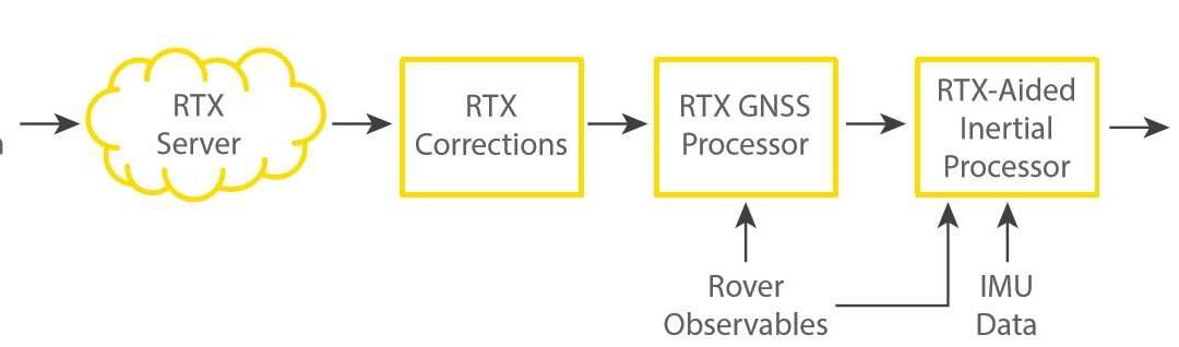 Applanix PP-RTX step into the future